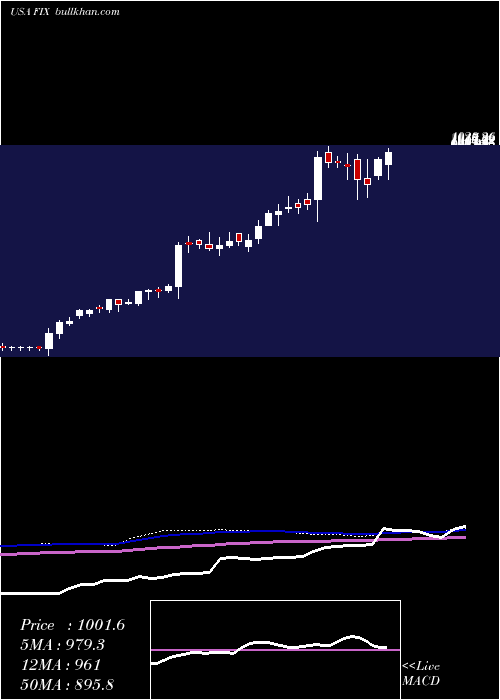  weekly chart ComfortSystems