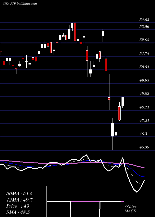  Daily chart FirstTrust