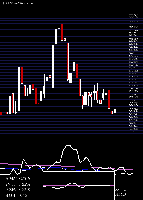  weekly chart FootLocker