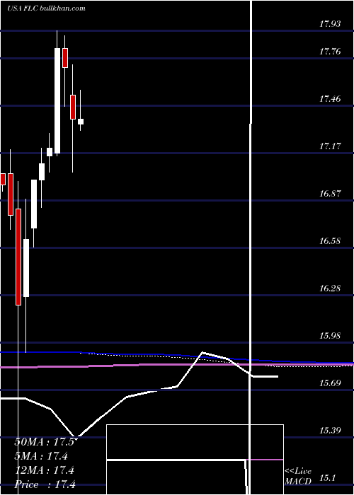  monthly chart FlahertyCrumrine