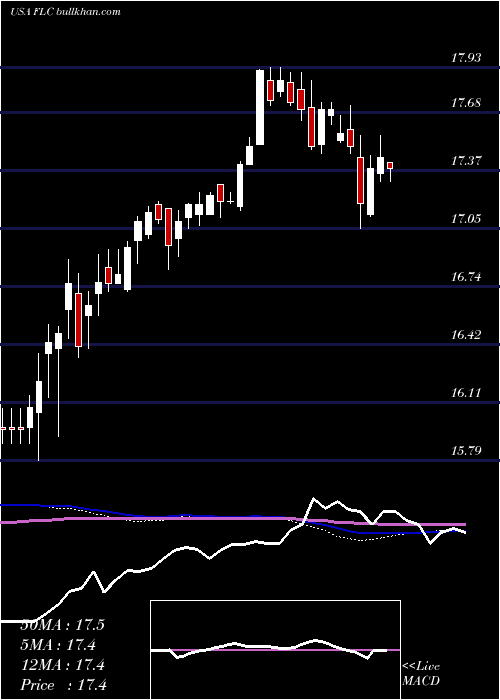  weekly chart FlahertyCrumrine