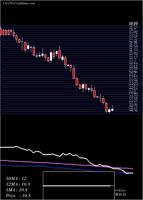  weekly chart FlowersFoods
