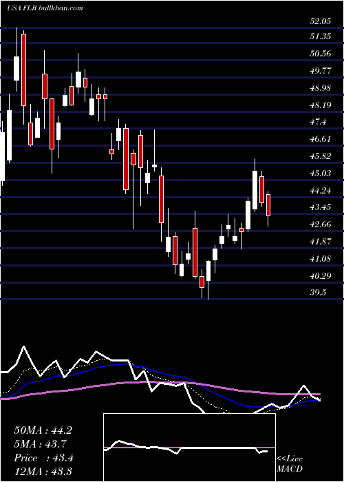  Daily chart FluorCorporation