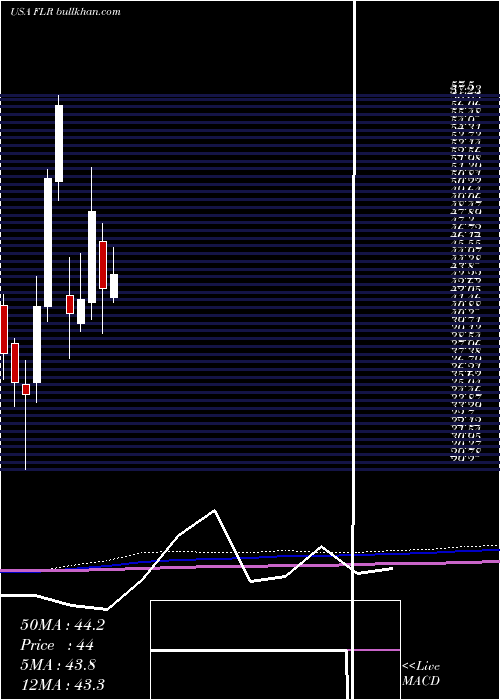  monthly chart FluorCorporation