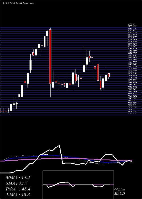  weekly chart FluorCorporation