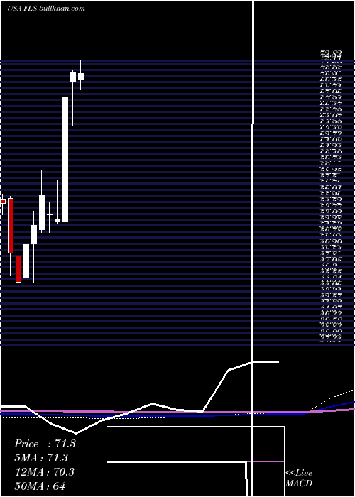  monthly chart FlowserveCorporation