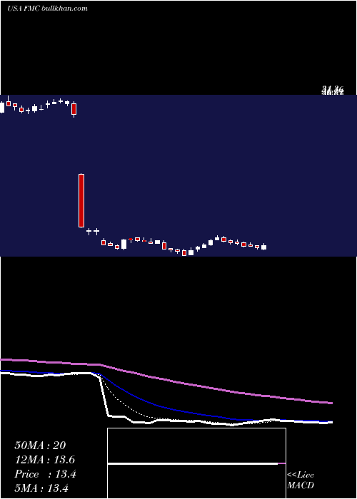  Daily chart FmcCorporation
