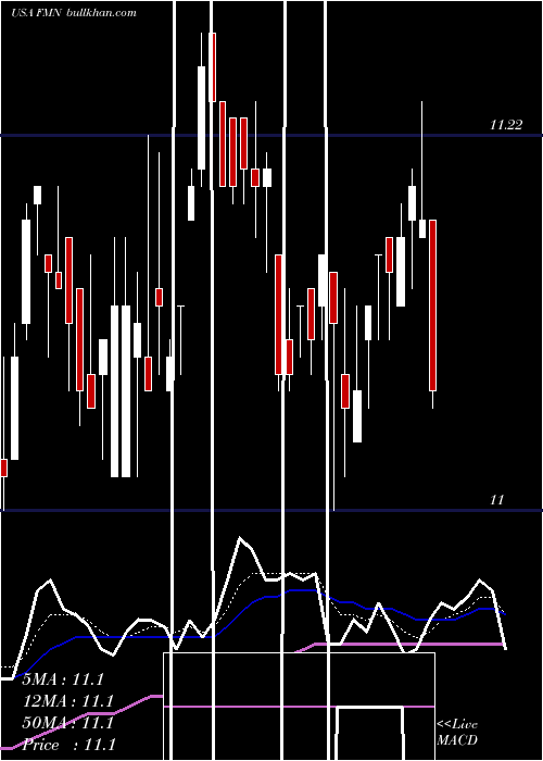  Daily chart FederatedPremier