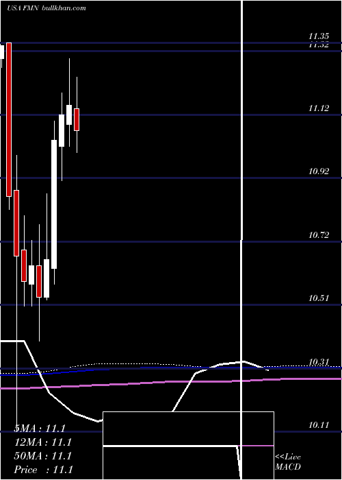  monthly chart FederatedPremier