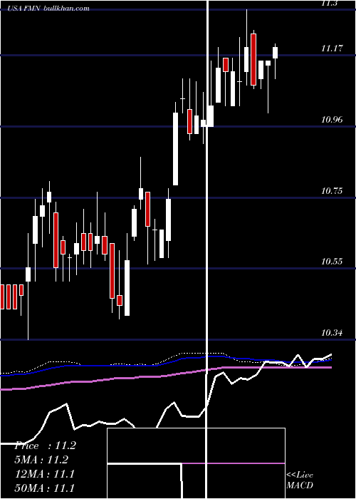  weekly chart FederatedPremier