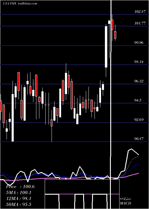  Daily chart FomentoEconomico