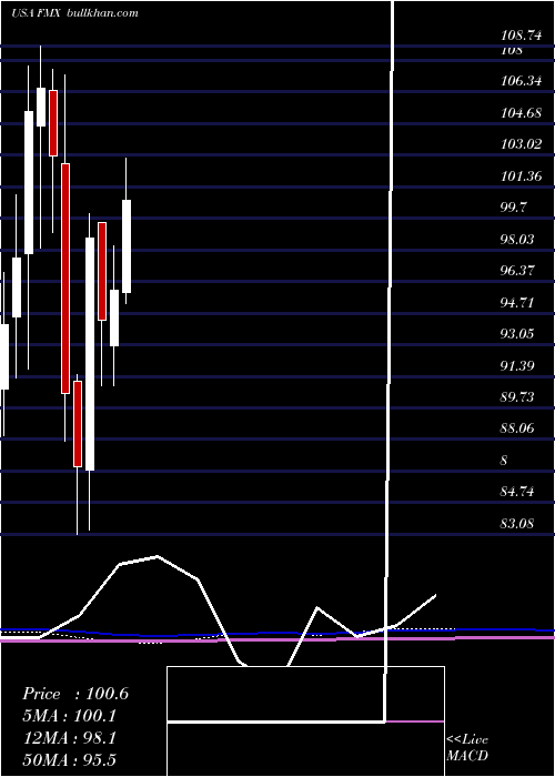  monthly chart FomentoEconomico