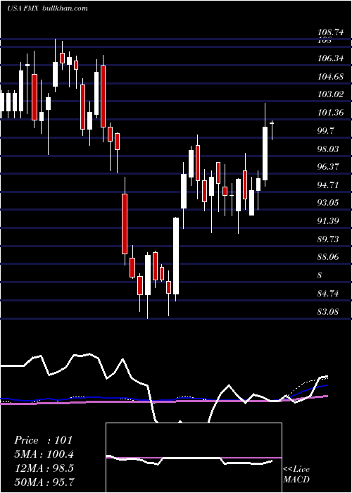  weekly chart FomentoEconomico