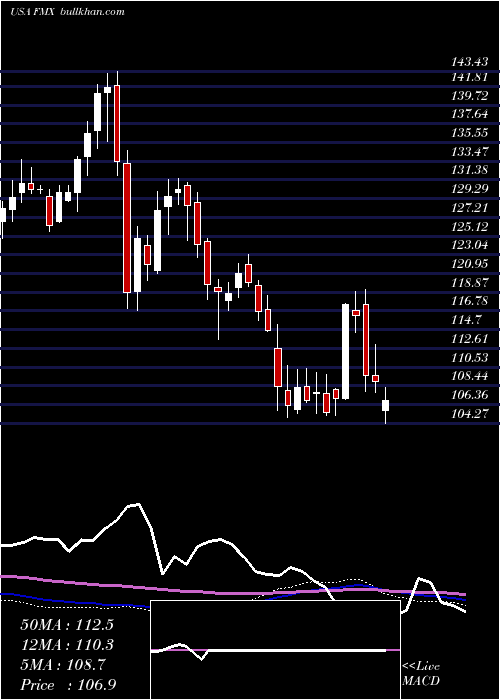  weekly chart FomentoEconomico