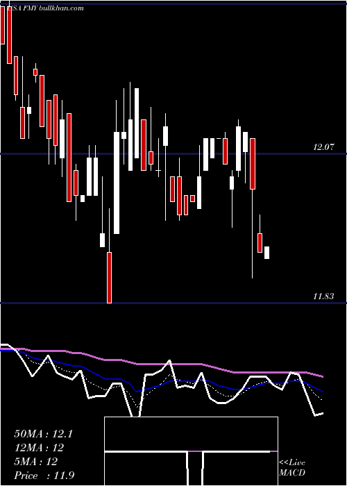  Daily chart FirstTrust