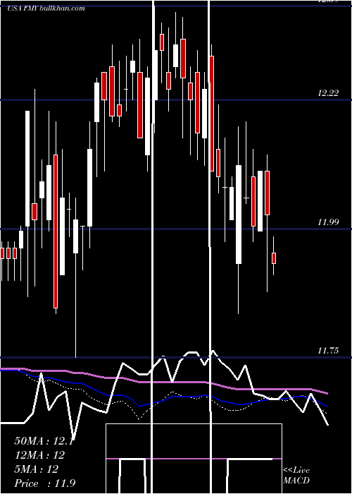  weekly chart FirstTrust