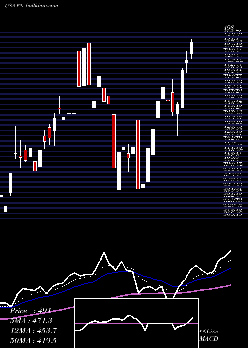  Daily chart Fabrinet