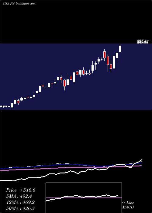  weekly chart Fabrinet