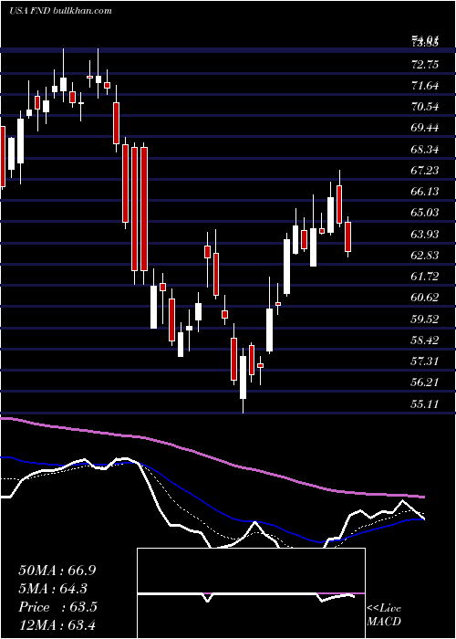  Daily chart FloorDecor