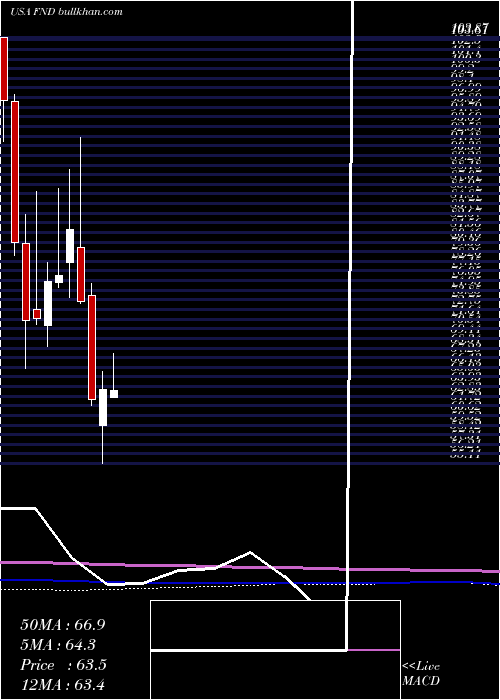  monthly chart FloorDecor