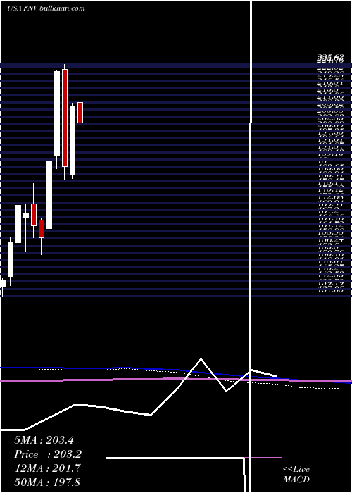  monthly chart FrancoNevada