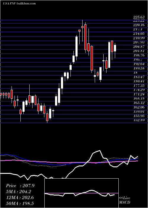  weekly chart FrancoNevada