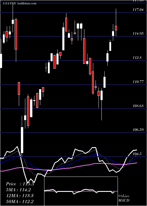  Daily chart FirstTrust