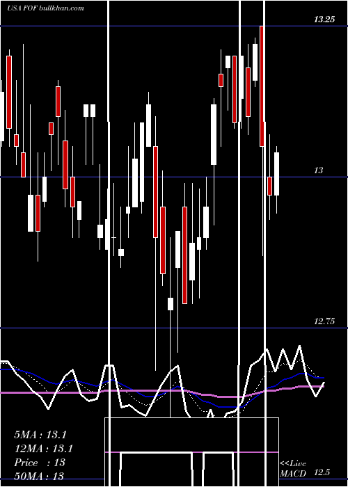  Daily chart CohenSteers