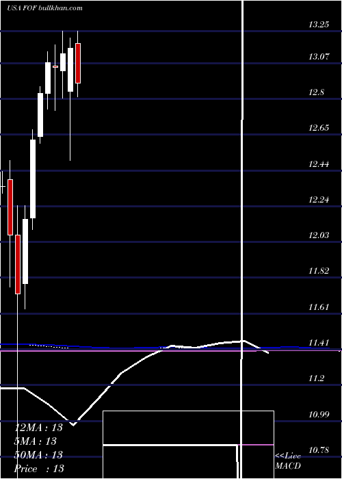  monthly chart CohenSteers