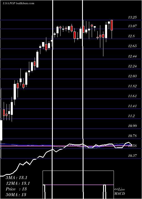  weekly chart CohenSteers