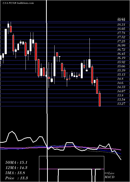  weekly chart FonarCorporation