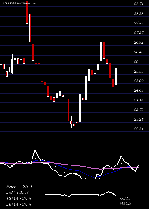  Daily chart ForestarGroup