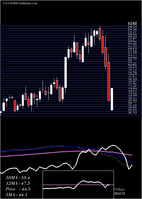  weekly chart FormfactorInc