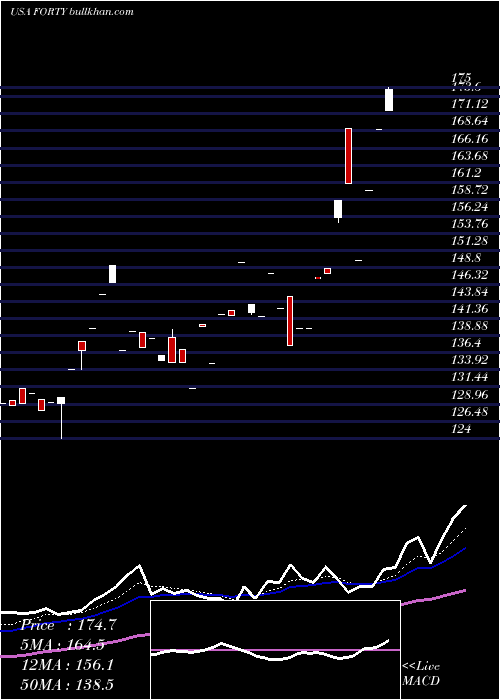  Daily chart FormulaSystems