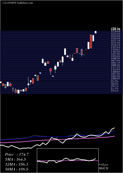  weekly chart FormulaSystems