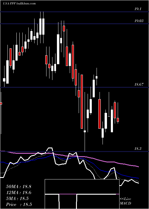  Daily chart FirstTrust