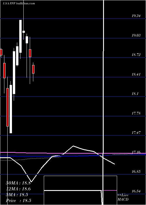  monthly chart FirstTrust