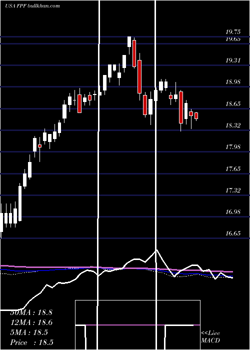  weekly chart FirstTrust