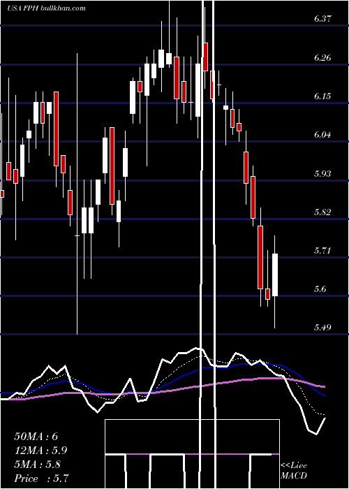  Daily chart FivePoint