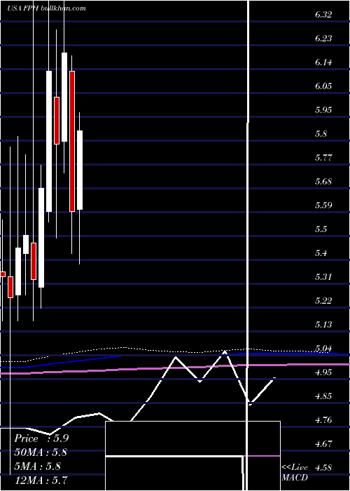  monthly chart FivePoint