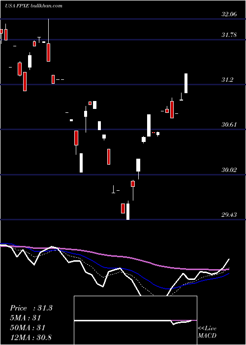  Daily chart FirstTrust