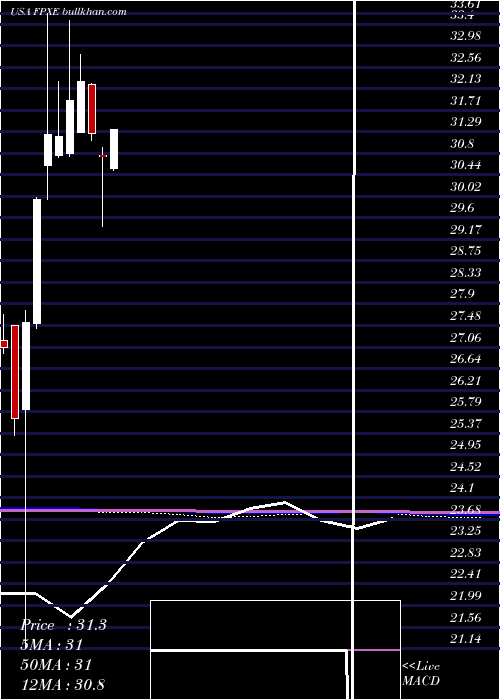  monthly chart FirstTrust