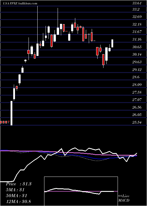  weekly chart FirstTrust