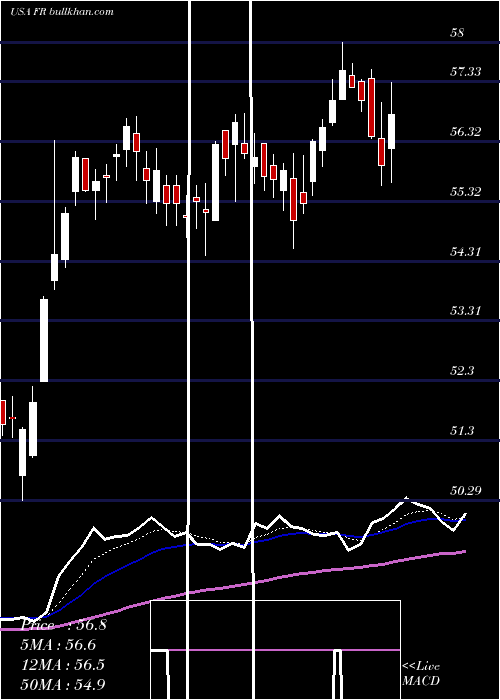  Daily chart FirstIndustrial
