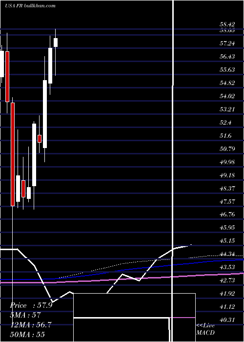  monthly chart FirstIndustrial