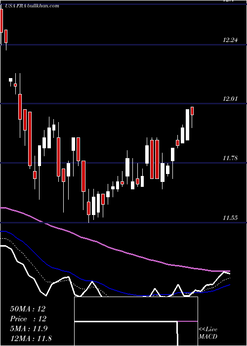  Daily chart BlackrockFloating