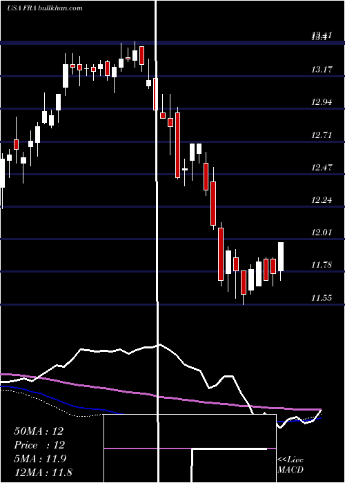  weekly chart BlackrockFloating