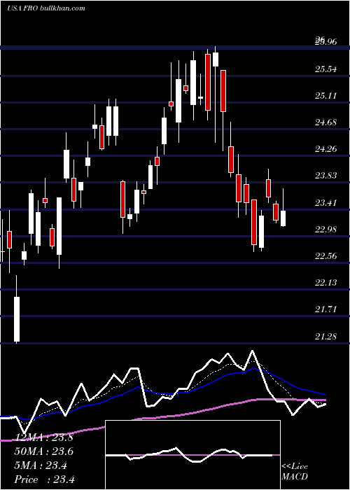  Daily chart Frontline