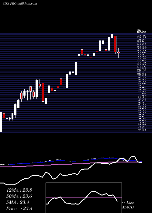  weekly chart Frontline
