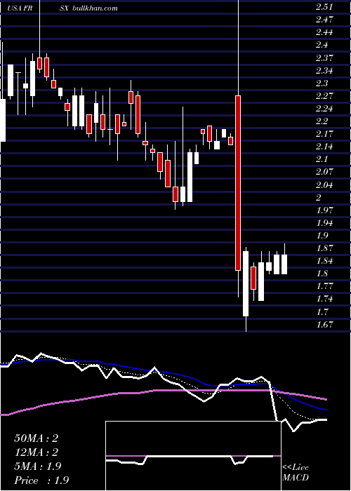  Daily chart ForesightAutonomous